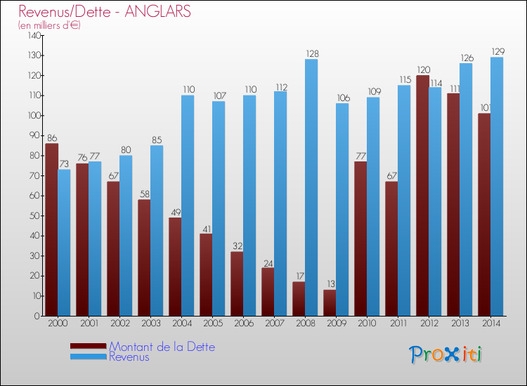 Evolution comparée de la dette et des revenus pour la commune de ANGLARS de 2000 à 2014 Comparaison de la dette et des revenus pour ANGLARS de 2000 à 2014