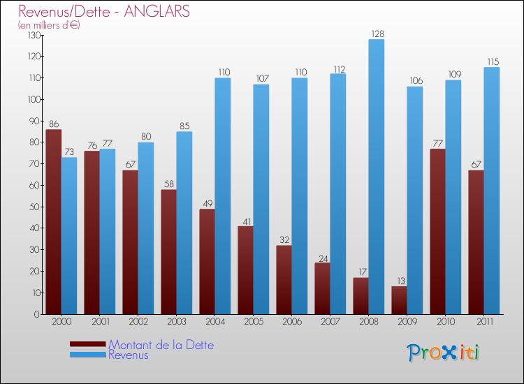 Evolution comparée de la dette et des revenus pour la commune de ANGLARS de 2000 à 2011 Comparaison de la dette et des revenus pour ANGLARS de 2000 à 2011