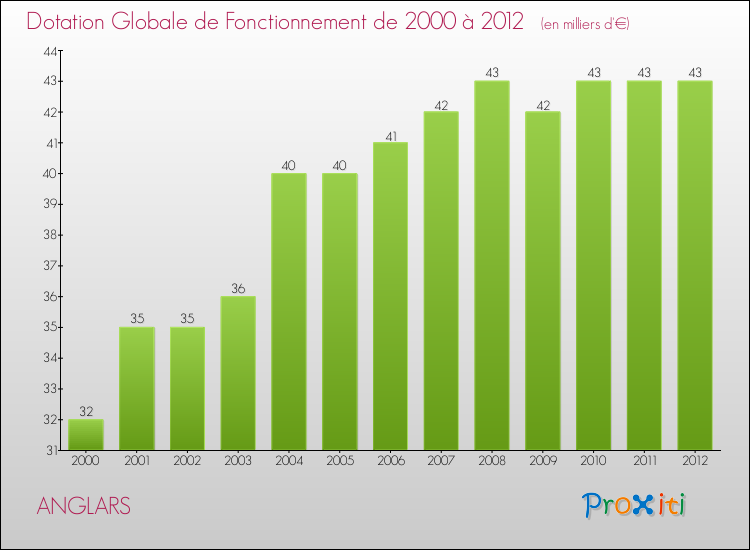 Evolution du montant de la Dotation Globale de Fonctionnement pour la commune de ANGLARS de 2000 à 2012 Evolution du montant de la Dotation Globale de Fonctionnement pour ANGLARS de 2000 à 2012