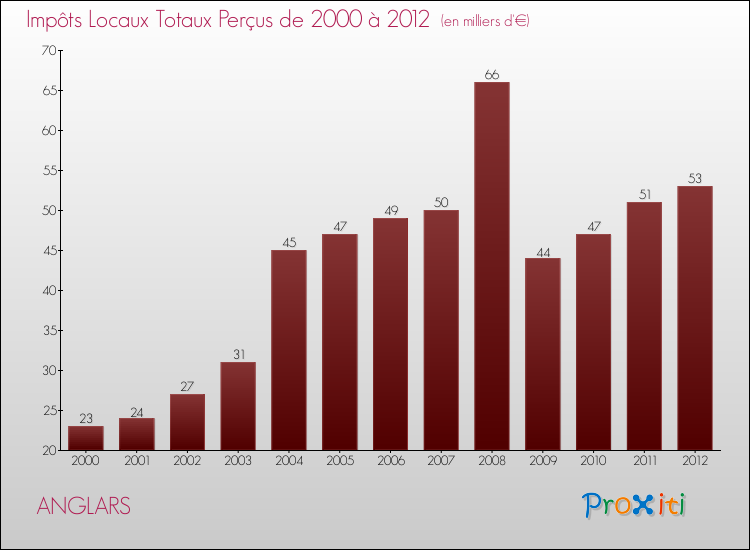 Evolution des Impôts Locaux pour la commune de ANGLARS de 2000 à 2012 Evolution des Impôts Locaux pour ANGLARS de 2000 à 2012
