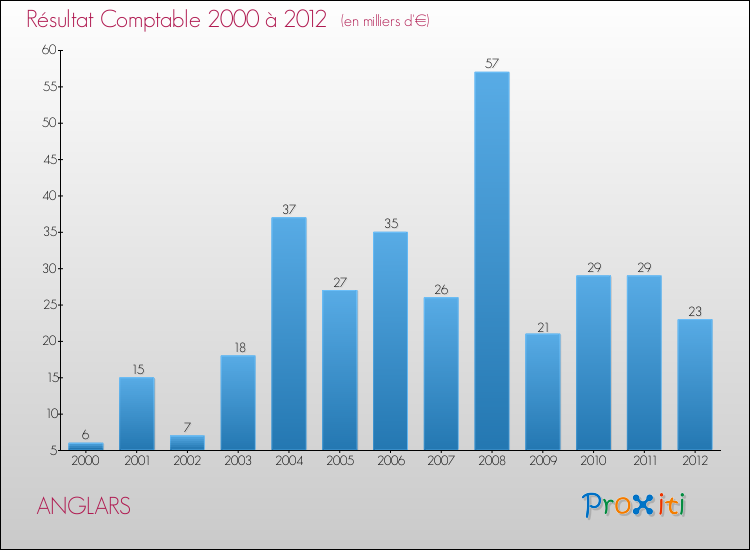 Evolution du résultat comptable pour la commune de ANGLARS de 2000 à 2012 Evolution du résultat comptable pour ANGLARS de 2000 à 2012