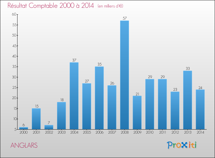 Evolution du résultat comptable pour la commune de ANGLARS de 2000 à 2014 Evolution du résultat comptable pour ANGLARS de 2000 à 2014