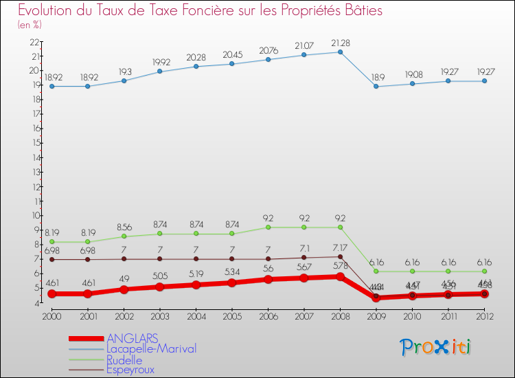 Evolution du taux de la taxe foncière sur le bati pour ANGLARS et les communes proches de 2000 à 2012 Comparaison des taux de taxe foncière sur le bati pour ANGLARS et les communes voisines de 2000 à 2012