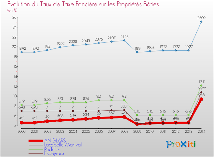 Evolution du taux de la taxe foncière sur le bati pour ANGLARS et les communes proches de 2000 à 2014 Comparaison des taux de taxe foncière sur le bati pour ANGLARS et les communes voisines de 2000 à 2014