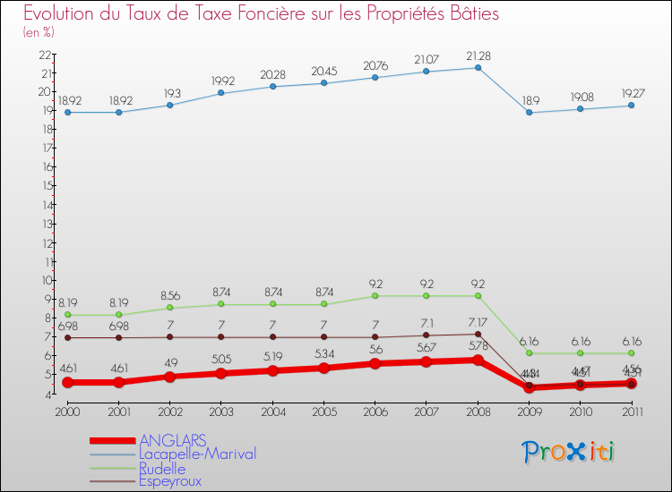 Evolution du taux de la taxe foncière sur le bati pour ANGLARS et les communes proches Comparaison des taux de taxe foncière sur le bati pour ANGLARS et les communes voisines