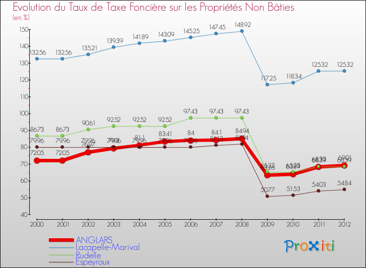 Evolution du taux de la taxe foncière sur les immeubles et terrains non batis pour ANGLARS et les communes proches de 2000 à 2012 Comparaison des taux de la taxe foncière sur les immeubles et terrains non batis pour ANGLARS et les communes voisines de 2000 à 2012