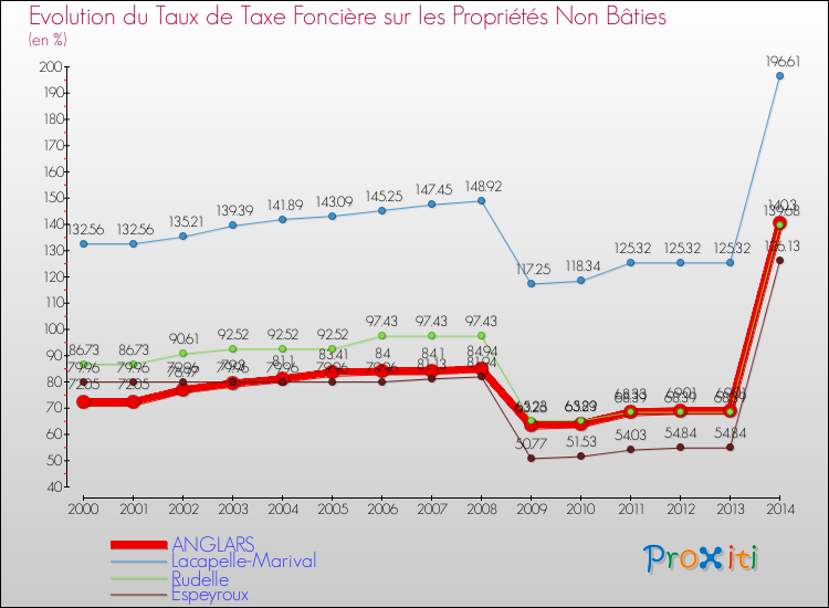 Evolution du taux de la taxe foncière sur les immeubles et terrains non batis pour ANGLARS et les communes proches de 2000 à 2014 Comparaison des taux de la taxe foncière sur les immeubles et terrains non batis pour ANGLARS et les communes voisines de 2000 à 2014