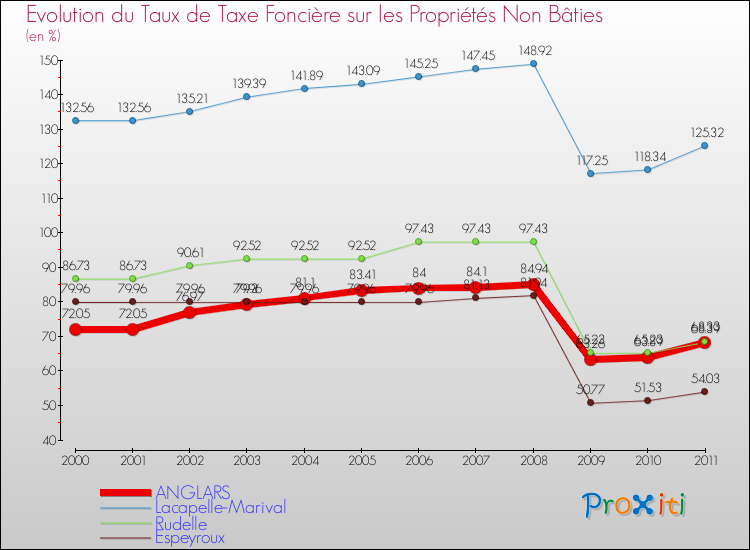 Evolution du taux de la taxe foncière sur les immeubles et terrains non batis pour ANGLARS et les communes proches Comparaison des taux de la taxe foncière sur les immeubles et terrains non batis pour ANGLARS et les communes voisines