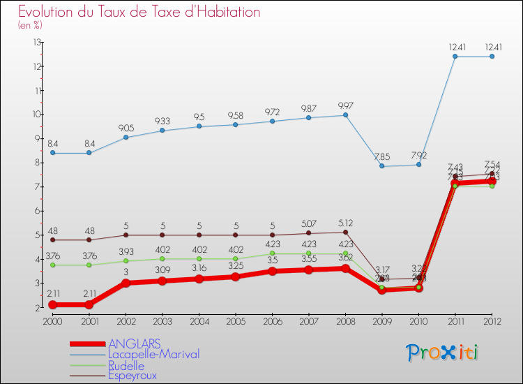 Evolution du taux de la taxe d'habitation pour ANGLARS et les communes proches Comparaison des taux de la taxe d'habitation pour ANGLARS et les communes voisines