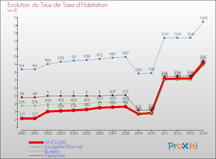 Evolution du taux de la taxe d'habitation pour ANGLARS et les communes proches de 2000 à 2014 Comparaison des taux de la taxe d'habitation pour ANGLARS et les communes voisines de 2000 à 2014