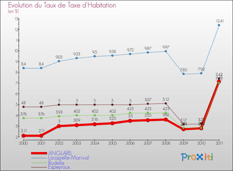 Evolution du taux de la taxe d'habitation pour ANGLARS et les communes proches Comparaison des taux de la taxe d'habitation pour ANGLARS et les communes voisines