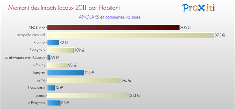 Montant des impôts locaux par Habitant pour ANGLARS et les communes proches Comparaison des impôts locaux par habitant pour ANGLARS et les communes voisines