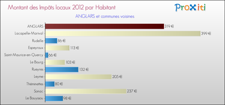 Montant des impôts locaux par Habitant pour ANGLARS et les communes proches Comparaison des impôts locaux par habitant pour ANGLARS et les communes voisines