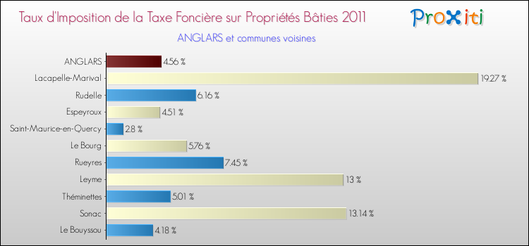 Taux d'imposition de la taxe foncière sur le bati 2011 pour ANGLARS et les communes proches Comparaison des taux d'imposition de la taxe foncière sur le bati 2011 pour ANGLARS et les communes voisines