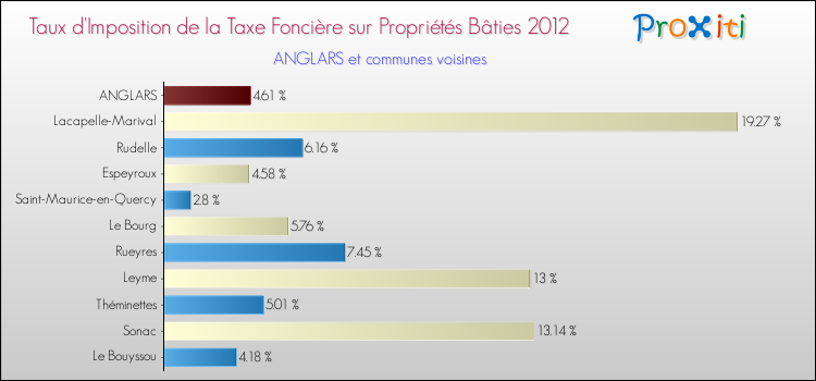 Taux d'imposition de la taxe foncière sur le bati 2012 pour ANGLARS et les communes proches Comparaison des taux d'imposition de la taxe foncière sur le bati 2012 pour ANGLARS et les communes voisines