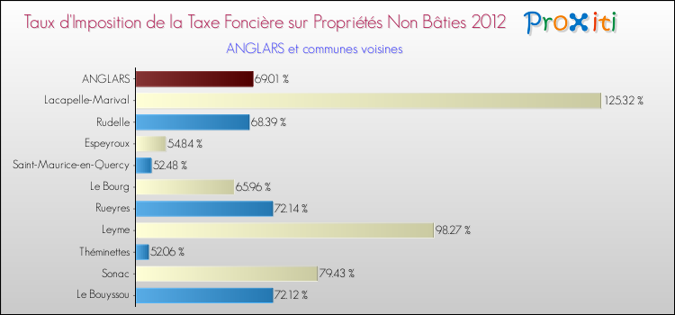 Taux d'imposition de la taxe foncière sur les immeubles et terrains non batis 2012 pour ANGLARS et les communes proches Comparaison des taux d'imposition de la taxe foncière sur les immeubles et terrains non batis 2012 pour ANGLARS et les communes voisines