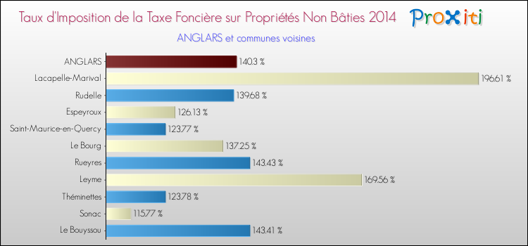 Taux d'imposition de la taxe foncière sur les immeubles et terrains non batis 2014 pour ANGLARS et les communes proches Comparaison des taux d'imposition de la taxe foncière sur les immeubles et terrains non batis 2014 pour ANGLARS et les communes voisines