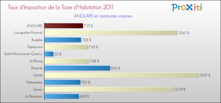 Taux d'imposition de la taxe d'habitation 2011 pour ANGLARS et les communes proches Comparaison des taux d'imposition de la taxe d'habitation 2011 pour ANGLARS et les communes voisines