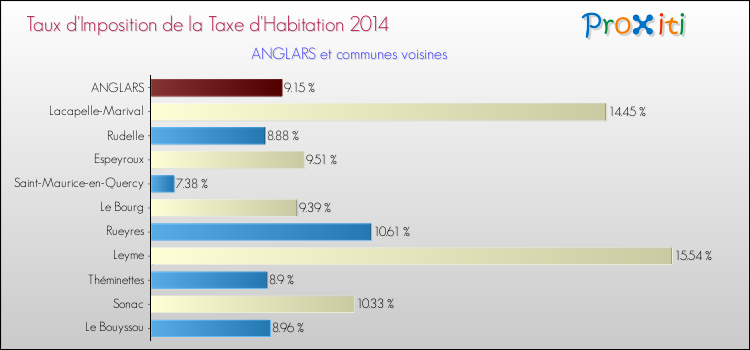 Taux d'imposition de la taxe d'habitation 2014 pour ANGLARS et les communes proches Comparaison des taux d'imposition de la taxe d'habitation 2014 pour ANGLARS et les communes voisines