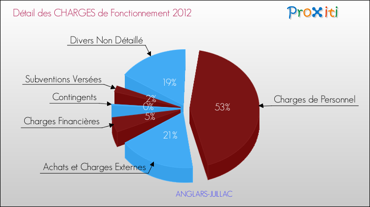 Décomposition des Charges de Fonctionnement 2012 de la commune de ANGLARS-JUILLAC Charges de Fonctionnement 2012 pour la commune de ANGLARS-JUILLAC