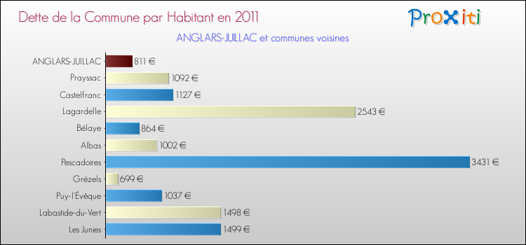 Dette par habitant de la commune en 2011 pour ANGLARS-JUILLAC et les communes proches Comparaison de la dette par habitant de la commune en 2011 pour ANGLARS-JUILLAC et les communes voisines