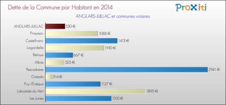 Dette par habitant de la commune en 2014 pour ANGLARS-JUILLAC et les communes proches Comparaison de la dette par habitant de la commune en 2014 pour ANGLARS-JUILLAC et les communes voisines
