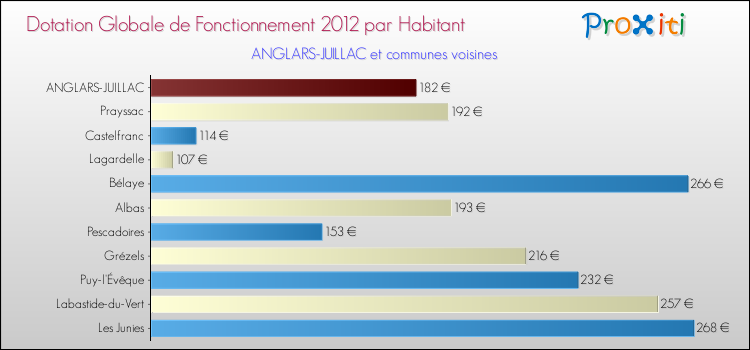 Montant des dotations globales de fonctionnement DGF par Habitant pour ANGLARS-JUILLAC et les communes proches Comparaison des des dotations globales de fonctionnement DGF par habitant pour ANGLARS-JUILLAC et les communes voisines