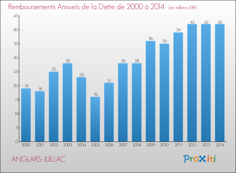 Evolution de l'annuité de la dette pour la commune de ANGLARS-JUILLAC de 2000 à 2014 Annuités de la dette pour ANGLARS-JUILLAC de 2000 à 2014