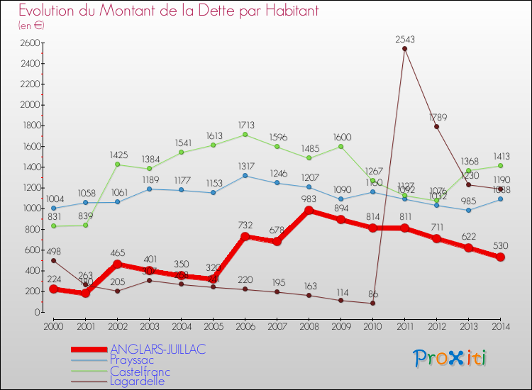 Evolution de la dette par habitant pour la commune de ANGLARS-JUILLAC et les communes proches de 2000 à 2014 Comparaison de la dette par habitant pour ANGLARS-JUILLAC et les communes voisines de 2000 à 2014