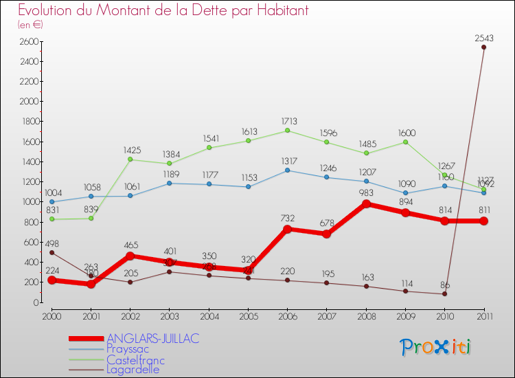 Evolution de la dette par habitant pour la commune de ANGLARS-JUILLAC et les communes proches Comparaison de la dette par habitant pour ANGLARS-JUILLAC et les communes voisines