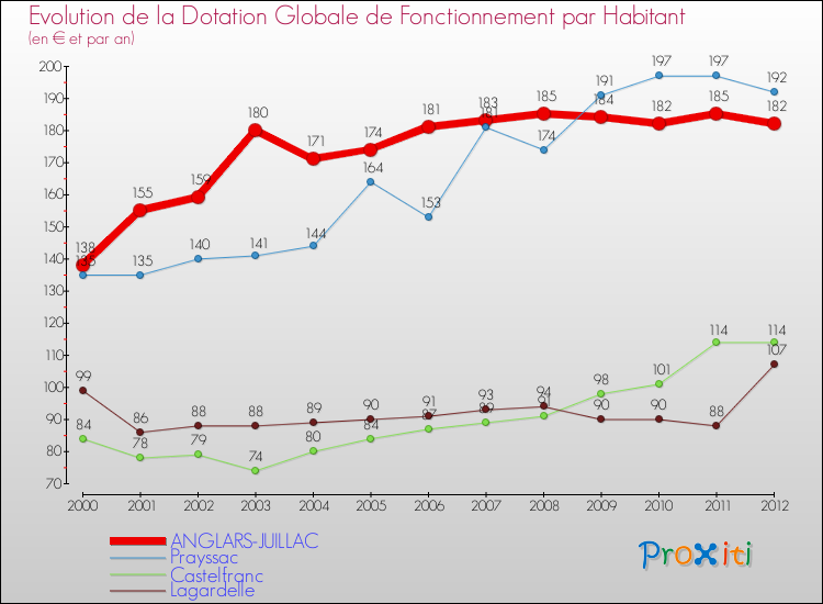 Evolution et montant de la dotation globale de fonctionnement par Habitant pour ANGLARS-JUILLAC et les communes proches Comparaison des dotations globales de fonctionnement par habitant pour ANGLARS-JUILLAC et les communes voisines