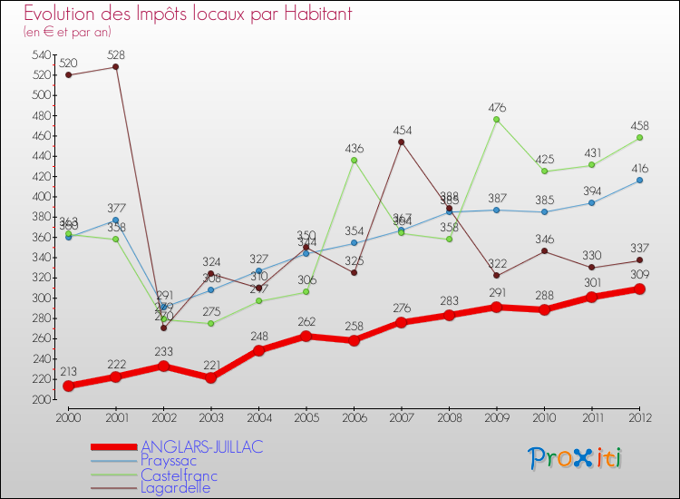 Evolution et montant des impôts locaux par Habitant pour ANGLARS-JUILLAC et les communes proches Comparaison des impôts locaux par habitant pour ANGLARS-JUILLAC et les communes voisines