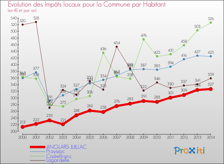 Evolution et montant des impôts locaux par Habitant pour ANGLARS-JUILLAC et les communes proches de 2000 à 2014 Comparaison des impôts locaux par habitant pour ANGLARS-JUILLAC et les communes voisines de 2000 à 2014