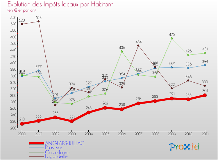 Evolution et montant des impôts locaux par Habitant pour ANGLARS-JUILLAC et les communes proches Comparaison des impôts locaux par habitant pour ANGLARS-JUILLAC et les communes voisines