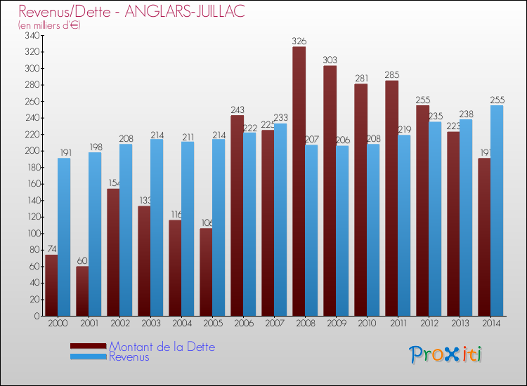Evolution comparée de la dette et des revenus pour la commune de ANGLARS-JUILLAC de 2000 à 2014 Comparaison de la dette et des revenus pour ANGLARS-JUILLAC de 2000 à 2014