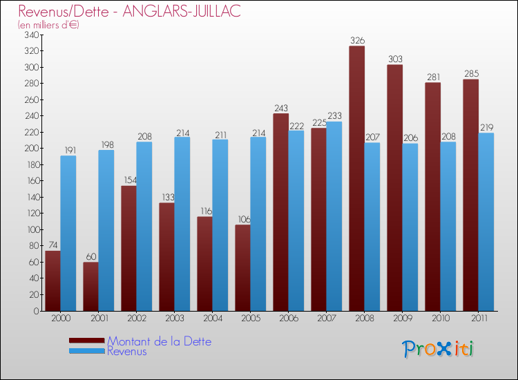Evolution comparée de la dette et des revenus pour la commune de ANGLARS-JUILLAC de 2000 à 2011 Comparaison de la dette et des revenus pour ANGLARS-JUILLAC de 2000 à 2011