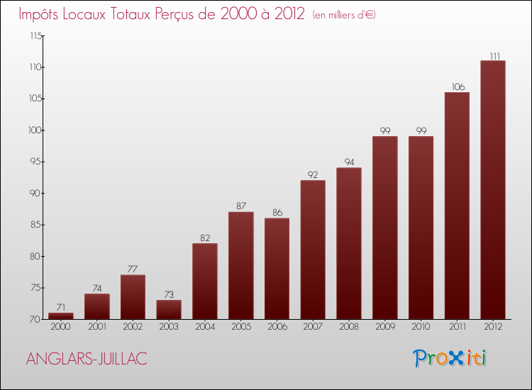Evolution des Impôts Locaux pour la commune de ANGLARS-JUILLAC de 2000 à 2012 Evolution des Impôts Locaux pour ANGLARS-JUILLAC de 2000 à 2012