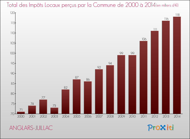 Evolution des Impôts Locaux pour la commune de ANGLARS-JUILLAC de 2000 à 2014 Evolution des Impôts Locaux pour ANGLARS-JUILLAC de 2000 à 2014