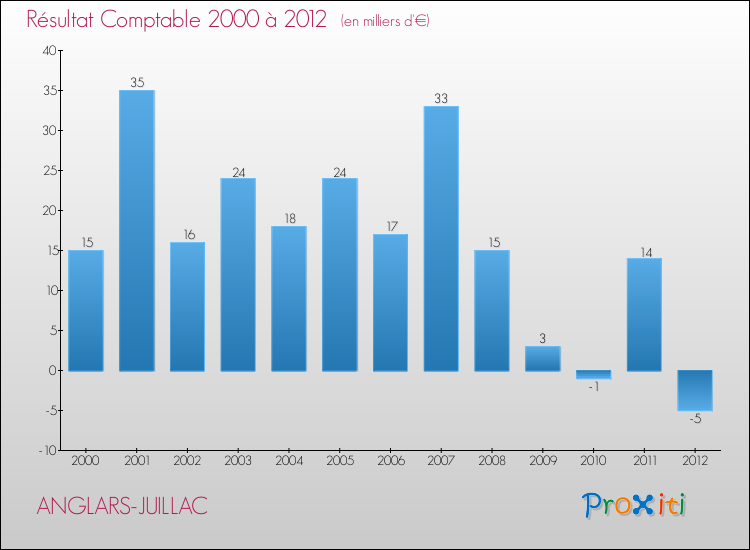 Evolution du résultat comptable pour la commune de ANGLARS-JUILLAC de 2000 à 2012 Evolution du résultat comptable pour ANGLARS-JUILLAC de 2000 à 2012