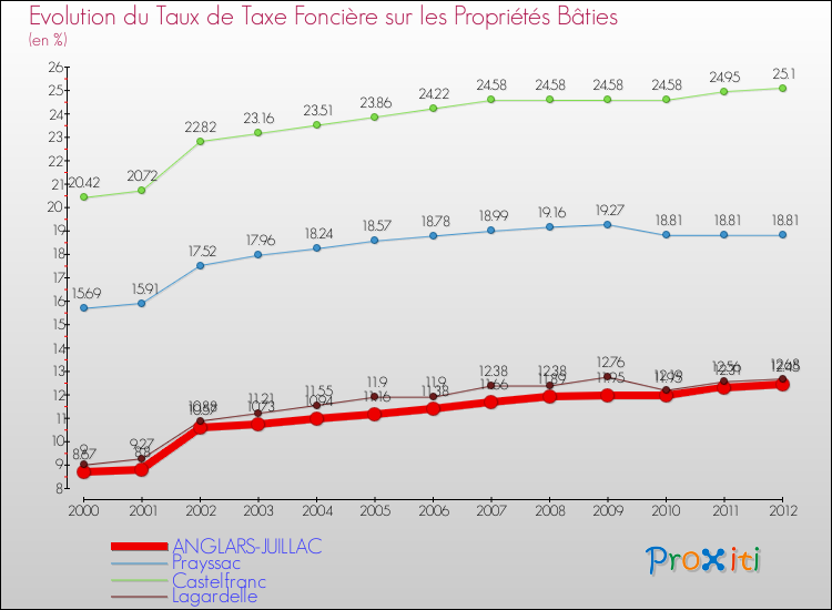 Evolution du taux de la taxe foncière sur le bati pour ANGLARS-JUILLAC et les communes proches de 2000 à 2012 Comparaison des taux de taxe foncière sur le bati pour ANGLARS-JUILLAC et les communes voisines de 2000 à 2012