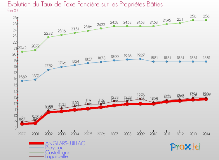 Evolution du taux de la taxe foncière sur le bati pour ANGLARS-JUILLAC et les communes proches de 2000 à 2014 Comparaison des taux de taxe foncière sur le bati pour ANGLARS-JUILLAC et les communes voisines de 2000 à 2014