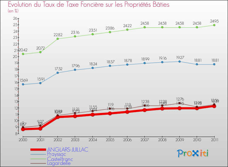 Evolution du taux de la taxe foncière sur le bati pour ANGLARS-JUILLAC et les communes proches Comparaison des taux de taxe foncière sur le bati pour ANGLARS-JUILLAC et les communes voisines