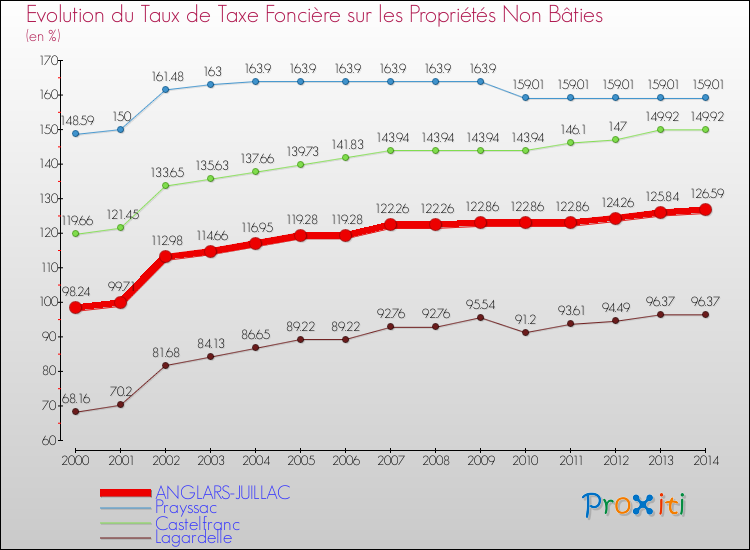 Evolution du taux de la taxe foncière sur les immeubles et terrains non batis pour ANGLARS-JUILLAC et les communes proches de 2000 à 2014 Comparaison des taux de la taxe foncière sur les immeubles et terrains non batis pour ANGLARS-JUILLAC et les communes voisines de 2000 à 2014