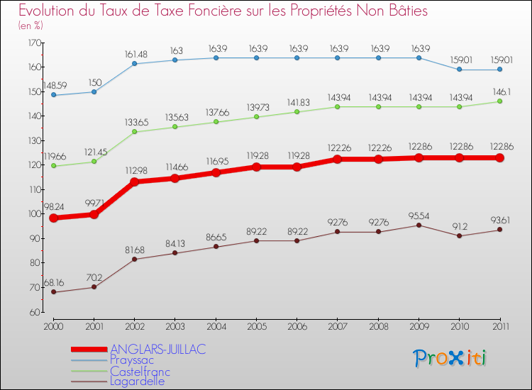 Evolution du taux de la taxe foncière sur les immeubles et terrains non batis pour ANGLARS-JUILLAC et les communes proches Comparaison des taux de la taxe foncière sur les immeubles et terrains non batis pour ANGLARS-JUILLAC et les communes voisines