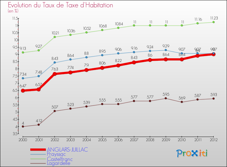 Evolution du taux de la taxe d'habitation pour ANGLARS-JUILLAC et les communes proches Comparaison des taux de la taxe d'habitation pour ANGLARS-JUILLAC et les communes voisines