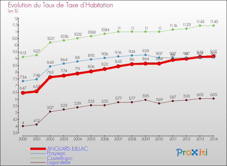 Evolution du taux de la taxe d'habitation pour ANGLARS-JUILLAC et les communes proches de 2000 à 2014 Comparaison des taux de la taxe d'habitation pour ANGLARS-JUILLAC et les communes voisines de 2000 à 2014