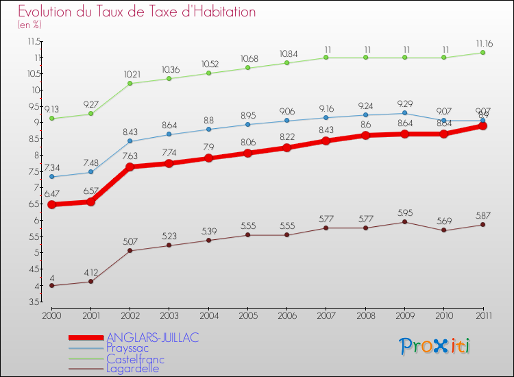 Evolution du taux de la taxe d'habitation pour ANGLARS-JUILLAC et les communes proches Comparaison des taux de la taxe d'habitation pour ANGLARS-JUILLAC et les communes voisines