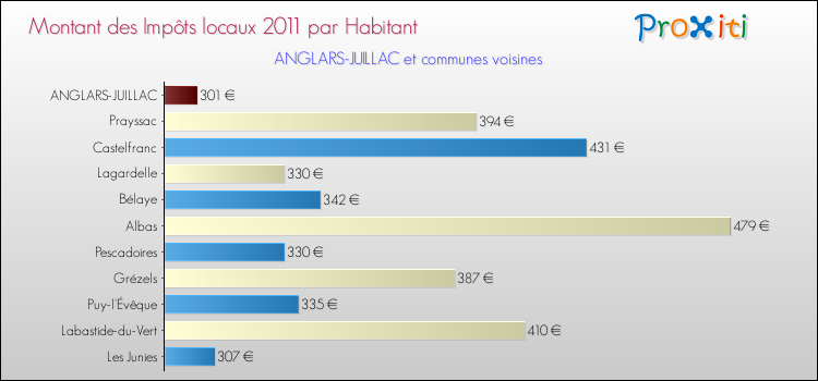 Montant des impôts locaux par Habitant pour ANGLARS-JUILLAC et les communes proches Comparaison des impôts locaux par habitant pour ANGLARS-JUILLAC et les communes voisines