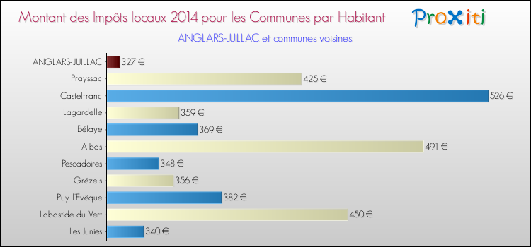 Montant des impôts locaux par Habitant pour ANGLARS-JUILLAC et les communes proches en 2014 Comparaison des impôts locaux par habitant pour ANGLARS-JUILLAC et les communes voisines en 2014