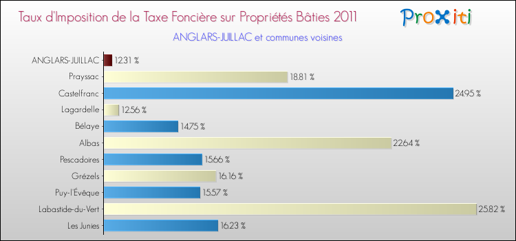 Taux d'imposition de la taxe foncière sur le bati 2011 pour ANGLARS-JUILLAC et les communes proches Comparaison des taux d'imposition de la taxe foncière sur le bati 2011 pour ANGLARS-JUILLAC et les communes voisines
